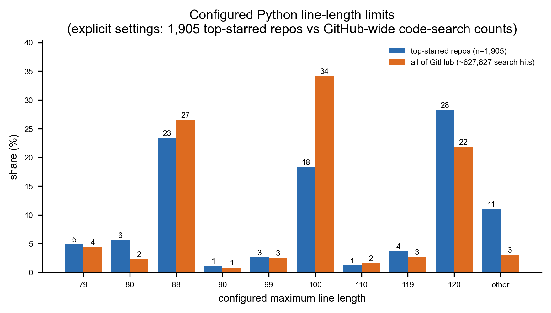 Distribution of configured line-length limits